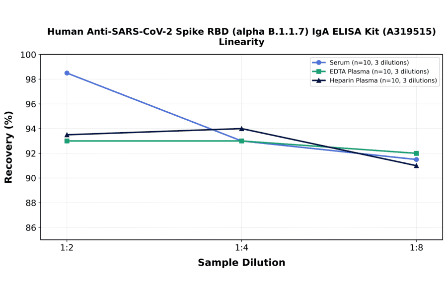 Linearity - Human Anti-SARS-CoV-2 Spike RBD (alpha B.1.1.7) IgA ELISA Kit (A319515) - Antibodies.com